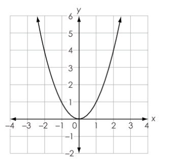 Prephub - Which graph represents a function whose domain and range is ...