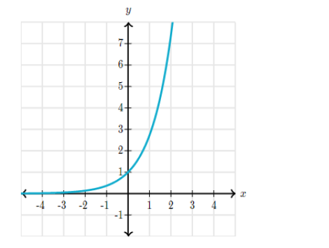 Prephub - This is the graph of yex Use the graph to find an approximate ...