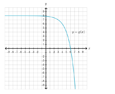 Prephub - The graph of the invertible function g is shown on the grid ...