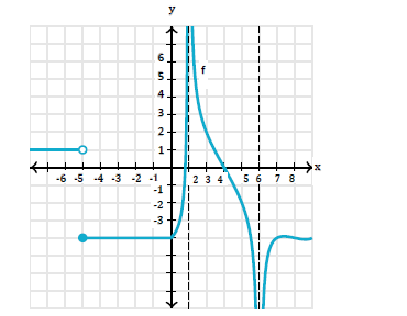 Prephub - This is the graph of function f Dashed lines represent ...